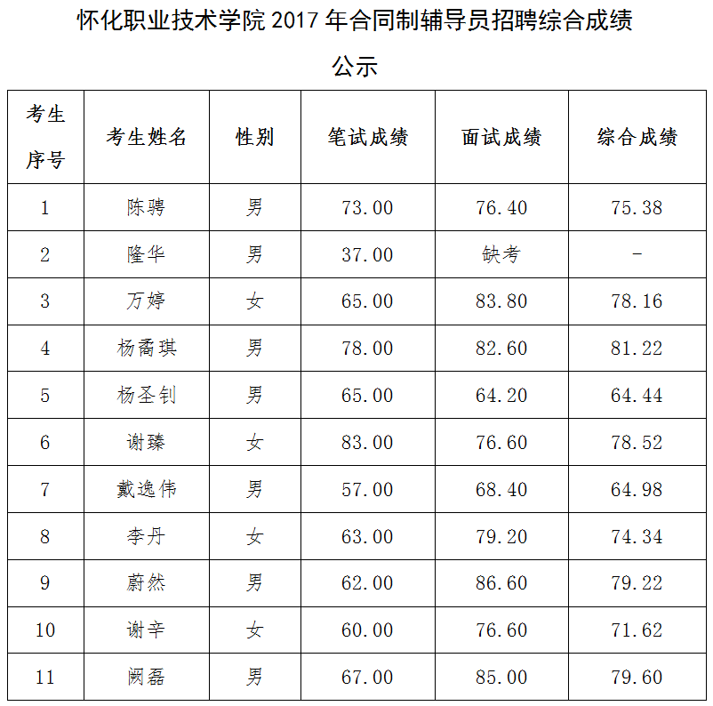 怀化职业技术学院2017年合同制辅导员招聘综合成绩公示